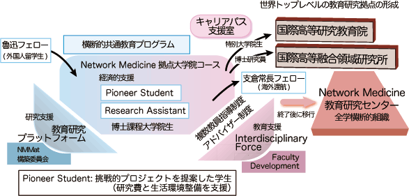 Network Medicine教育プログラム概念図