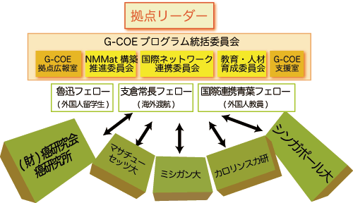 国際教育連携体制 概念図