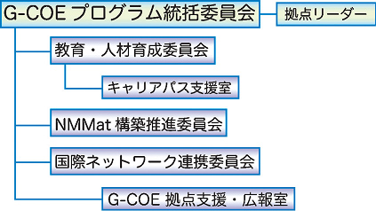 組織図